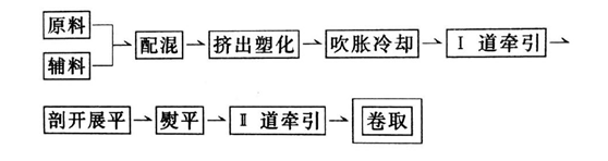 HDPE国内精品久久久久久久影视麻豆膜采用上吹法制造工艺流程