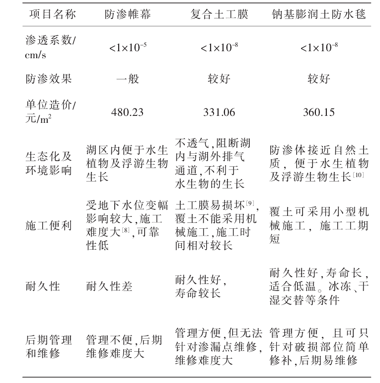 麻豆视频APP在线下载应用湖底防渗更胜一筹