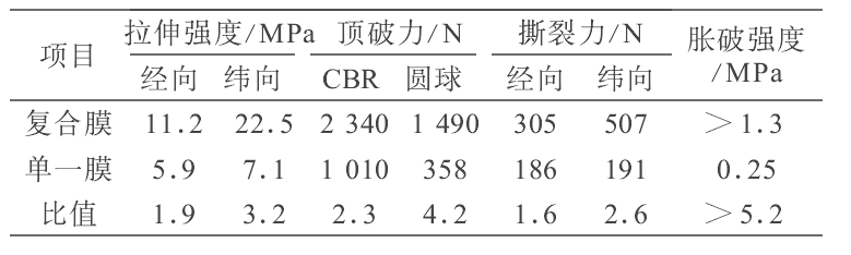 复合国内精品久久久久久久影视麻豆膜和HDPE单膜不同之处及力学性能比较