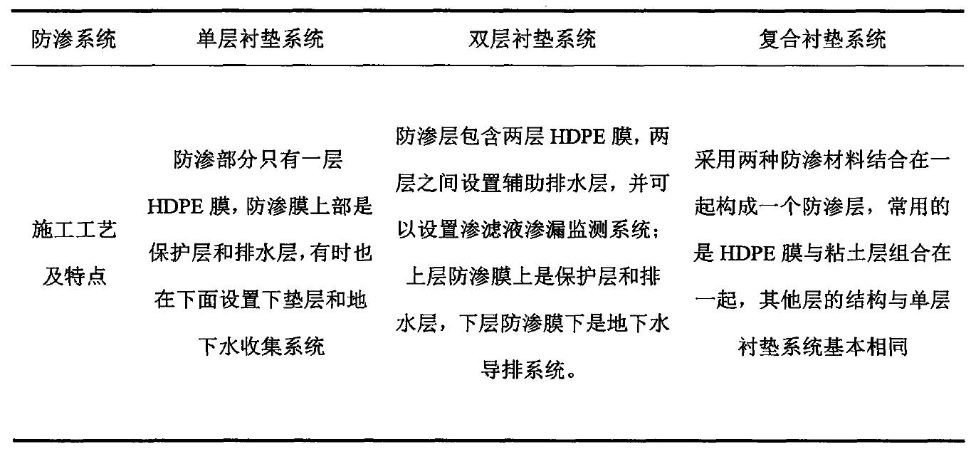 水平铺设防渗材料防渗方式到底适用于哪种工程？