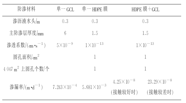 HDPE膜+纳基麻豆视频APP在线下载复合防渗垫系统的渗漏率(图1) HDPE膜+纳基麻豆视频APP在线下载复合防渗垫系统的渗漏率(图1)